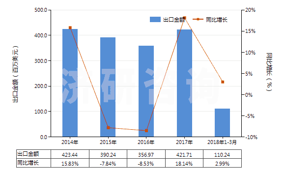 2014-2018年3月中國(guó)其他磷酸脂及鹽和鹵、磺、硝或亞硝化衍生物(HS29199000)出口總額及增速統(tǒng)計(jì)